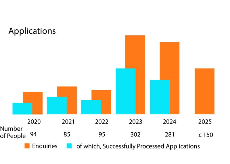 graph showing applications & enquiries